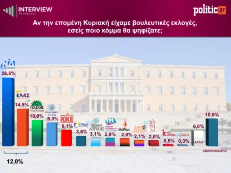 Δημοσκόπηση Interview: Στις 12 μονάδες η ψαλίδα ΝΔ με Τσίπρα